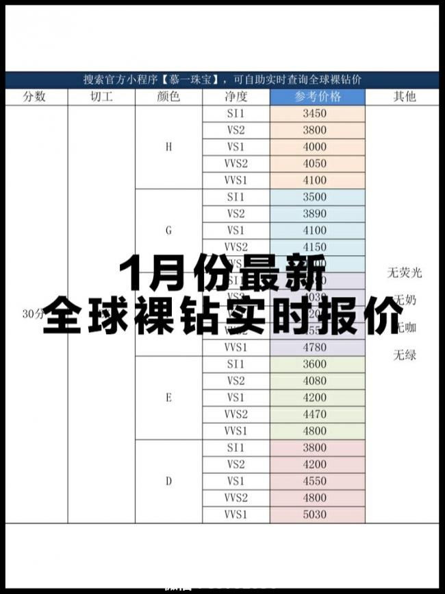 买钻戒选4C，哪个C最重要？附钻石价格参考